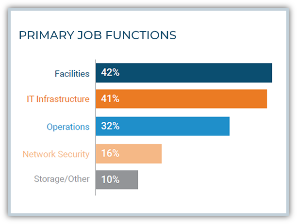 Data Center World Attendee Primary Job Functions (chart)